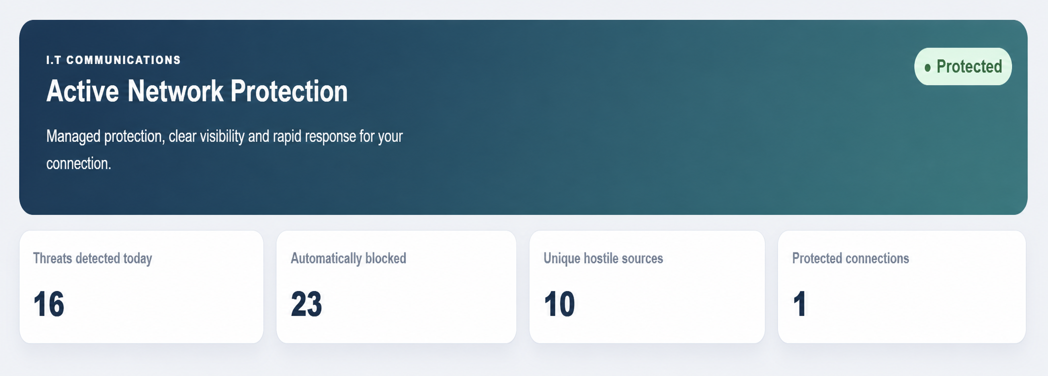 I.T Communications Active Network Protection portal dashboard showing protection status and security metrics