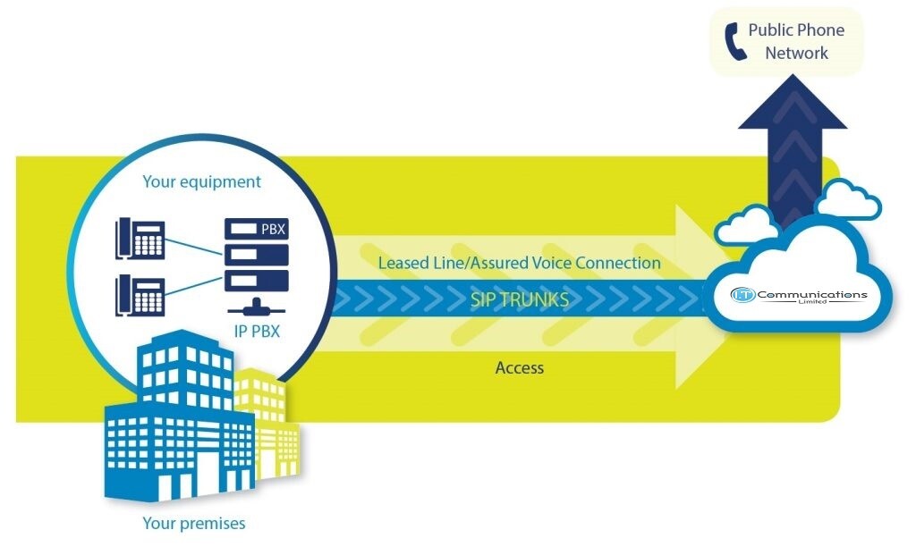 Sip trunks i t communications limited